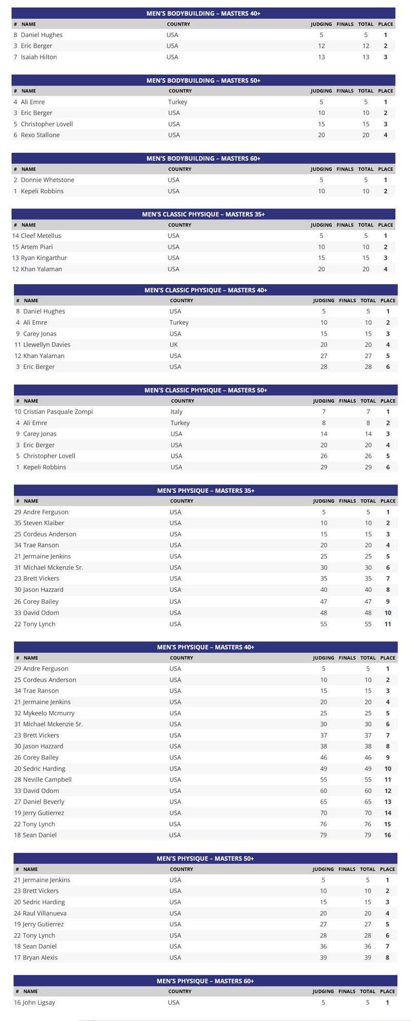 results