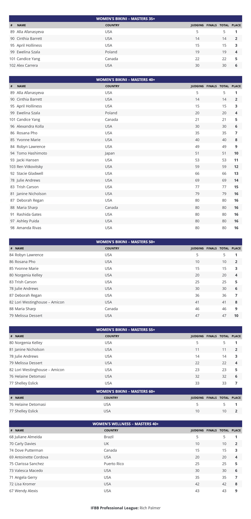 results