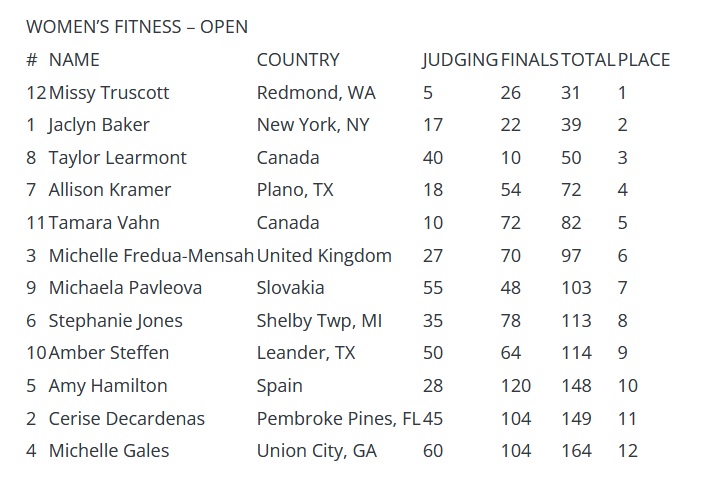 results