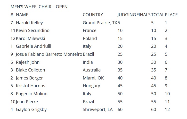 results